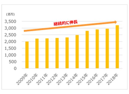 グラフ：「速攻元気ゼリー アミノ酸＆ローヤルゼリー」売上推移 継続的に伸長