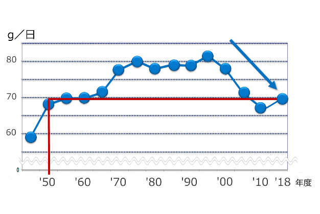 グラフ：「たんぱく質」摂取量の推移のグラフ