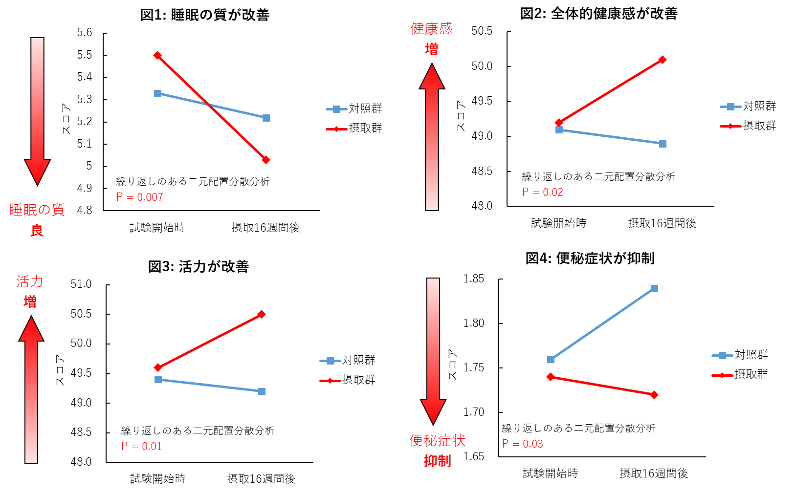 グラフ：研究結果（図1：睡眠の質が改善、図2：全体的健康観が改善、図3：活力が改善、図4：便秘症状が抑制）