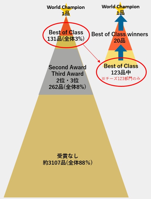 イラスト：World Championship Cheese Contest受賞の図解