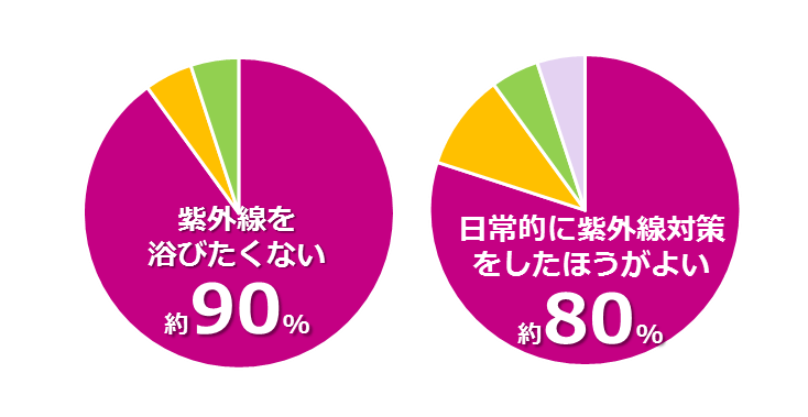 紫外線を浴びたくない 約90%、日常的に紫外線対策をしたほうがよい 約80％