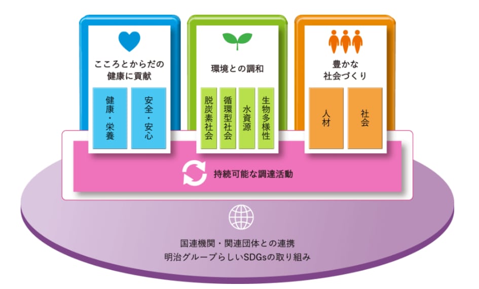 イラスト：「こころとからだの健康に貢献（健康・栄養/安全・安心」「環境との調和（脱炭素社会/循環型社会/水資源/生物多様性）」「豊かな社会づくり（人材/社会）」の3つのテーマと、共通テーマである「持続可能な調達活動」を掲げ、国連機関・関連団体との連携、明治グループらしいSDGsの取り組みを進めています