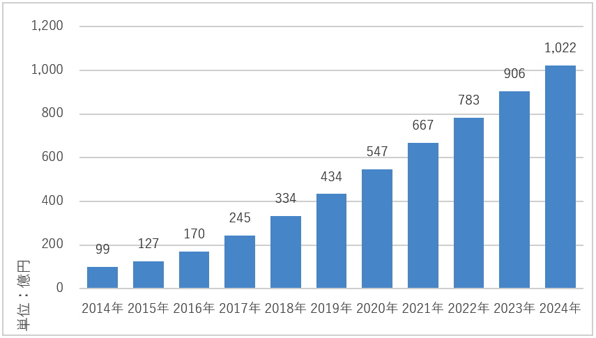 グラフ：中国のプロテイン市場が伸長している様子（2014年～2024年）