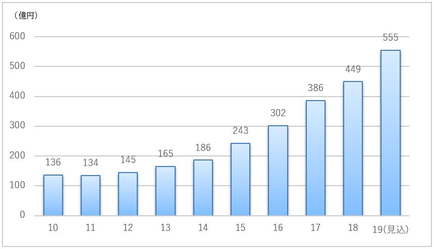 グラフ：国内のプロテイン市場が伸長している様子（2010年～2019年）
