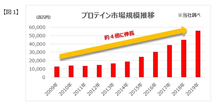 グラフ：【図1】プロテイン市場規模推移 ※当社調べ。2009年から10年で約4倍に伸長している様子