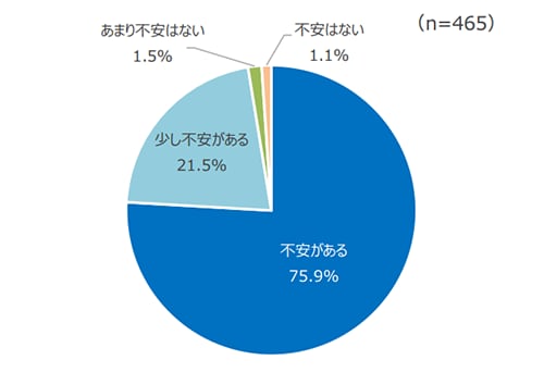 円グラフ：不安がある75.9%、少し不安がある21.5％、あまり不安はない1.5％、不安はない1.1％