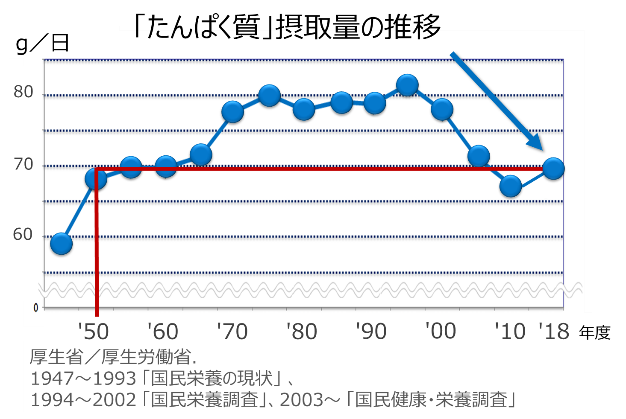 グラフ：「たんぱく質」摂取量の推移