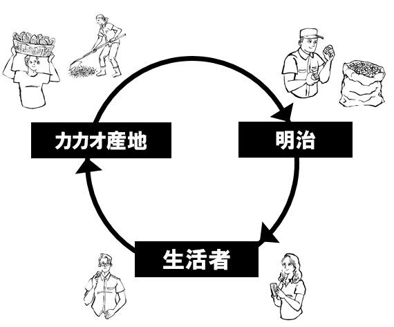 イラスト：カカオ産地、明治、生活者間の循環の様子