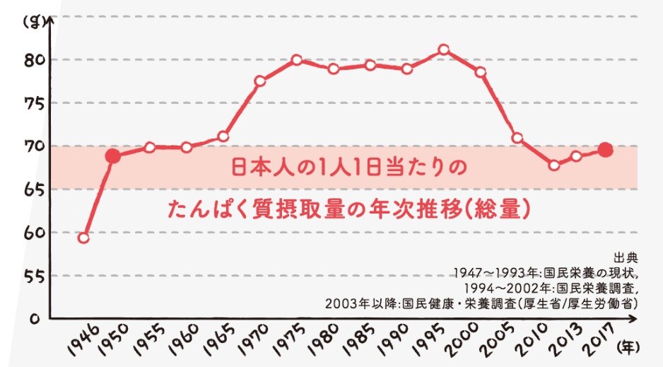グラフ：日本人1人1日当たりのたんぱく質摂取量の年次推移(総量)。1950年代と同水準まで2010年代の値が低下している様子