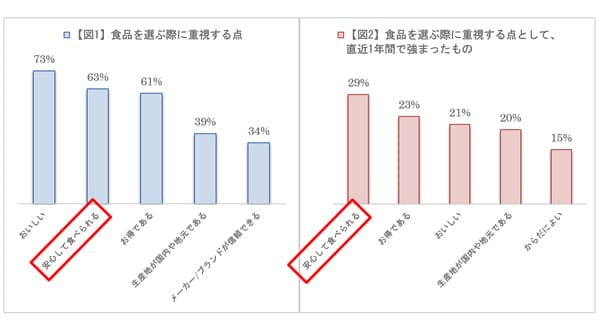 グラフ：【図1】食品を選ぶ際に重視する点・【図2】食品を選ぶ際に重視する点として、直近1年間で強まったもの