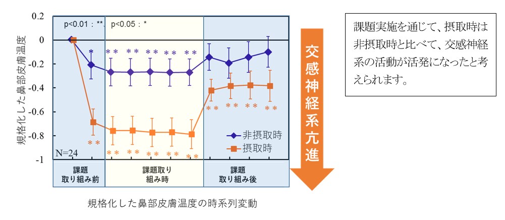 規格化した鼻部皮膚温度の時系列変動　課題実施を通じて、接種時は非接種時と比べて、交感神経系の活動が活発になったと考えられます。