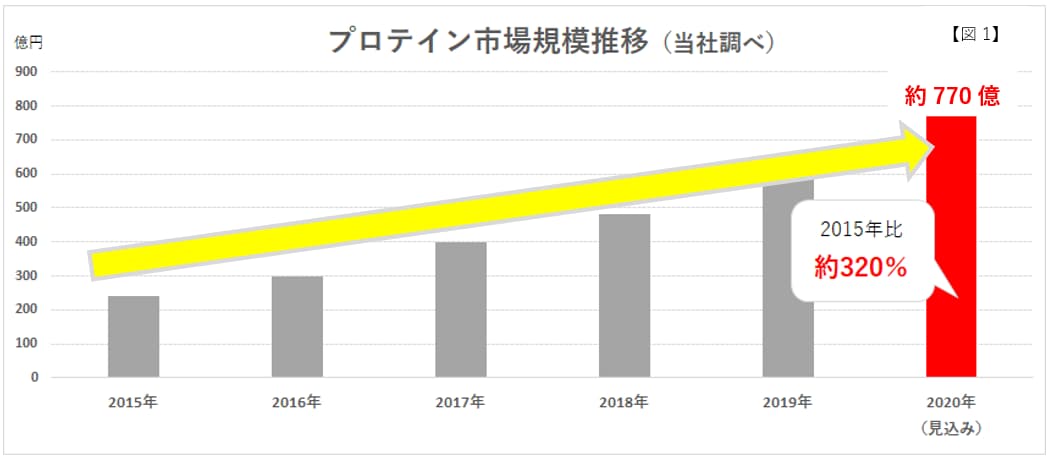 グラフ：図1。プロテイン市場規模推移（当社調べ）。2015年度比 約320％。2020年（見込み）約770億