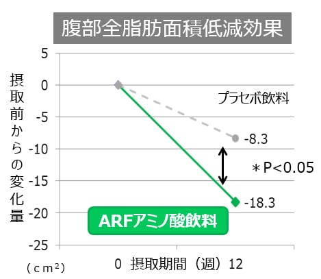 グラフ：腹部全脂肪面積低減効果