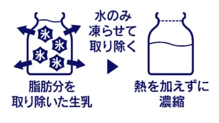 イラスト：氷点濃縮製法のイメージ。脂肪分を取り除いた生乳を、水のみ凍らせて取り除き、熱を加えずに濃縮する。