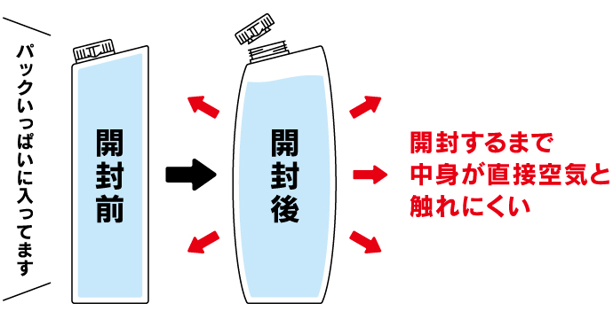 イラスト：満了まで充填されている様子。開封前にパックいっぱいに入っていることで、開封するまで中身が直接空気と触れにくい