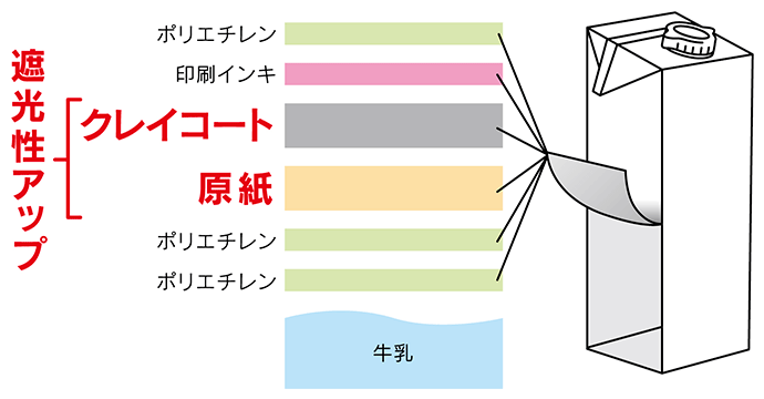 イラスト：新鮮こだわりパックのイメージ。クレイコートと原紙で遮光性をアップ