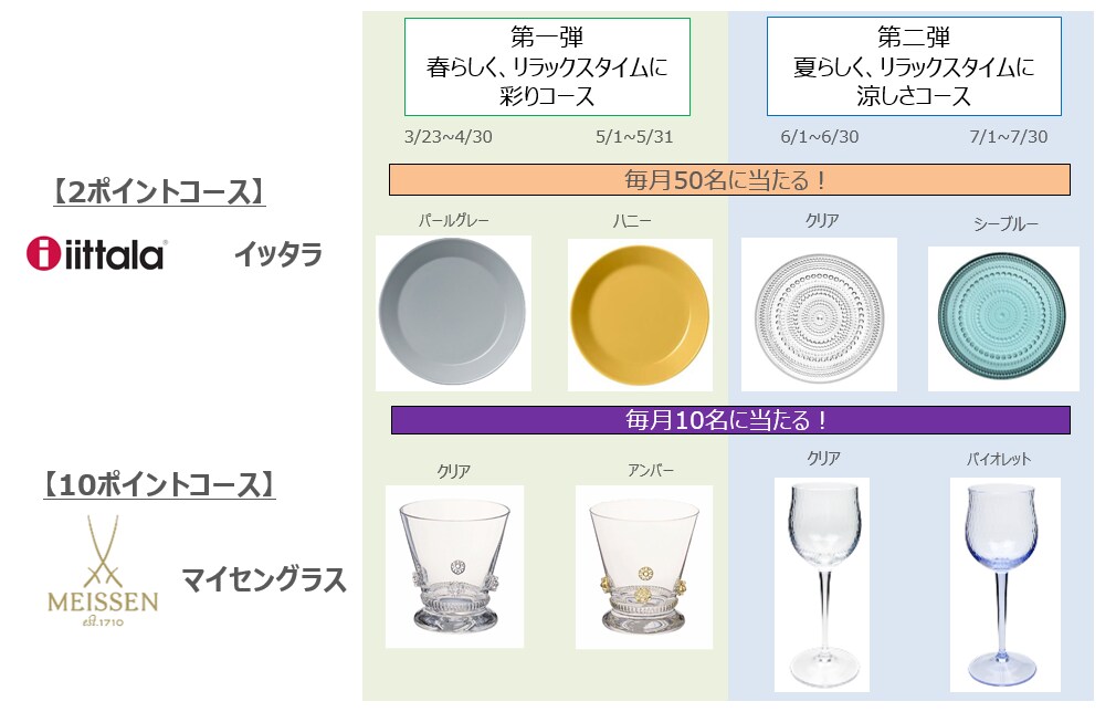 写真：ひんやり洋酒チョコでリラックスタイム満喫キャンペーン　第一弾 春らしく、リラックスタイムに彩りコース3/23~4/30 5/1~5/31　第二弾 夏らしく、リラックスタイムに涼しさコース6/1~6/30 7/1~7/30 2ポイントコース 毎月50名様に当たる！イッタラ パールグレー、ハニー、クリア、シーブルー　10ポイントコース 毎月10名様に当たる！マイセングラス クリア、アンバー、クリア、バイオレット