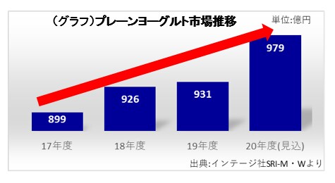 （グラフ）プレーンヨーグルト市場推移　出典：インテージ社SRI-M・Wより