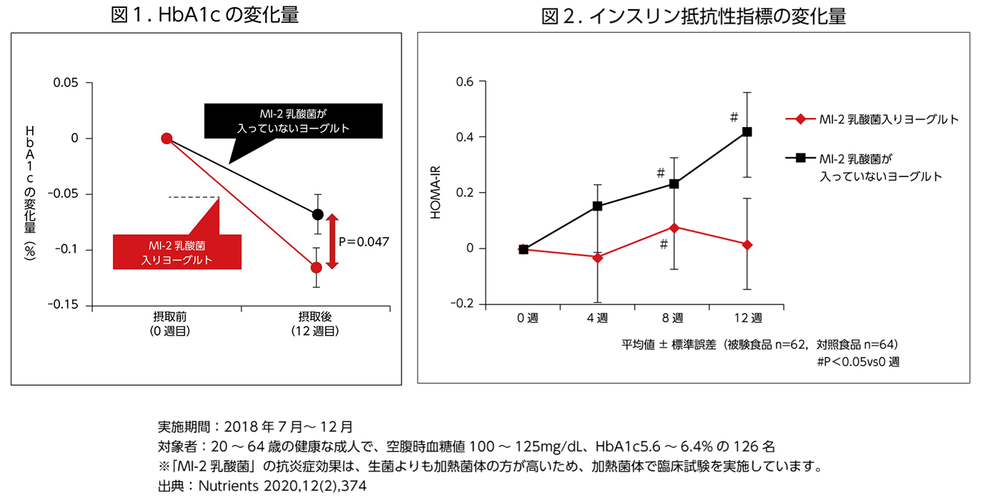 図1.HbA1Cの変化量　図2.インスリン抵抗性指標の変化量　実施期間：2018年7月～12月　対象者：20～64歳の健康な成人で、空腹時血糖値100～125mg/dL、HbA1c5.6～6.4％の126名　※「MI-2乳酸菌」の抗炎症効果は、生菌よりも加熱菌体の方が高いため、加熱菌体で臨床試験を実施しています。出典：Nutrients 2020.12(2).374