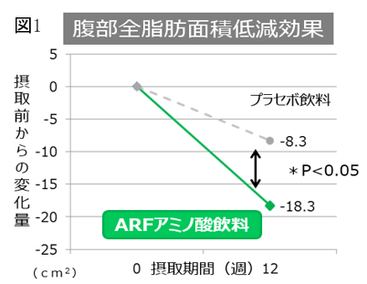 グラフ：図1 腹部全脂肪面積低減効果