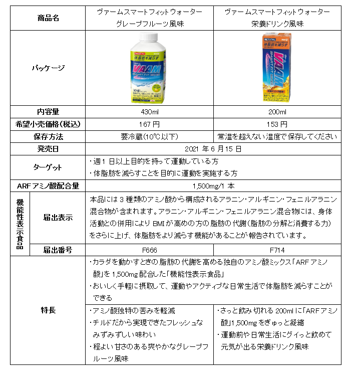 商品名 ヴァームスマートフィットウォーター グレープフルーツ風味 ヴァームスマートフィットウォーター 栄養ドリンク風味 パッケージ 内容量 430ml 200ml 希望小売価格(税込) 167円 153円 保存方法 要冷蔵(10℃以下) 常温を超えない温度で保存してください 発売日 2021年6月15日 ターゲット ・週1日以上目的を持って運動している方 ・体脂肪を減らすことを目的に運動を実施する方 ARFアミノ酸配合量 1,500mg/1本 機能性表示食品 届出表示 本品には3種類のアミノ酸から構成されるアラニン・アルギニン・フェニルアラニン混合物が含まれます。アラニン・アルギニン・フェニルアラニン混合物には、身体活動との併用によりBMIが高めの方の脂肪の代謝(脂肪の分解と消費する力)をさらに上げ、体脂肪をより減らす機能があることが報告されています。 届出番号 F666 F714 特長 ・カラダを動かすときの脂肪の代謝を高める独自のアミノ酸ミックス「ARFアミノ酸」を1,500mg配合した「機能性表示食品」 ・おいしく手軽に摂取して、運動やアクティブな日常生活で体脂肪を減らすことができる ・アミノ酸独特の苦みを軽減 ・チルドだから実現できたフレッシュなみずみずしい味わい ・程よい甘さのある爽やかなグレープフルーツ風味 ・さっと飲み切れる200mlに「ARFアミノ酸」1,500mgをぎゅっと凝縮 ・運動前や日常生活にグイっと飲めて元気が出る栄養ドリンク風味