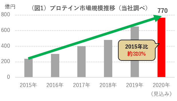 グラフ：図1、プロテイン市場規模推移（当社調べ）。2020年は2015年比約320％