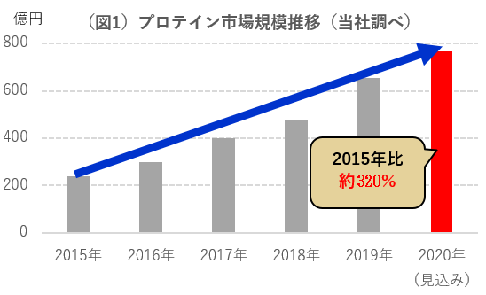 グラフ：図1　プロテイン市場規模推移（当社調べ）　2020年（見込み）は2015年比約320％
