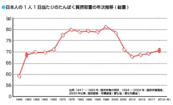 グラフ：日本人1人1日当たりのたんぱく質摂取量の年次推移