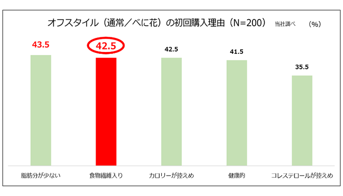 グラフ：オフスタイル（通常／べに花）の初回購入理由（N＝200）当社調べ