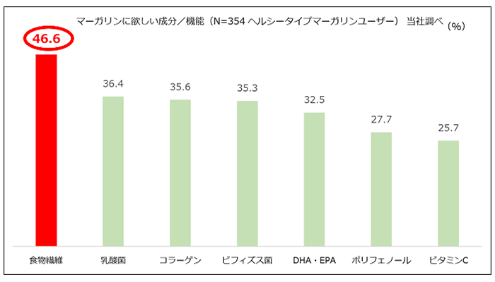 グラフ：マーガリンに欲しい成分／機能（N＝354　ヘルシータイプマーガリンユーザー）当社調べ