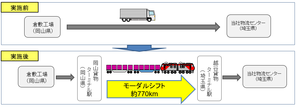 イラスト：モーダルシフト化の概要図