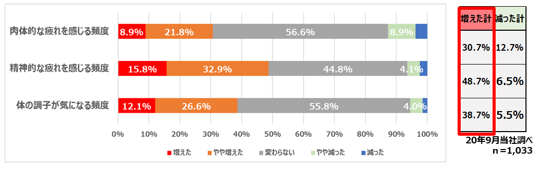 20年9月当社調べ ｎ=1,033