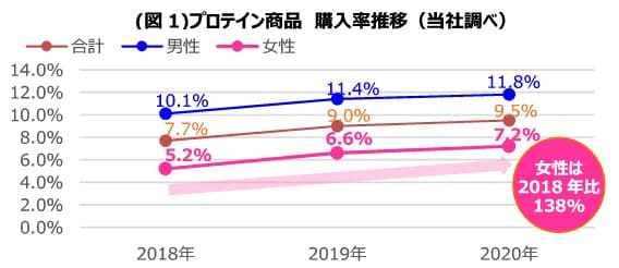 (図1)プロテイン商品　購入率推移（当社調べ） 2018年比 138%