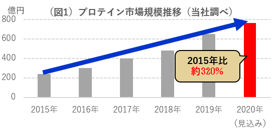（図1）プロテイン市場規模推移（当社調べ） 2015年比約320％