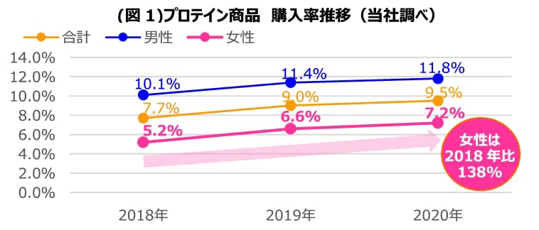 (図1)プロテイン商品　購入率推移（当社調べ） 女性は 2018年比 138%