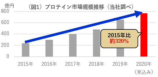 図1　プロテイン市場推移（当社調べ）2015年比約320％