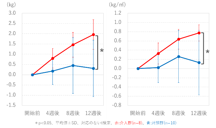 グラフ：検査結果