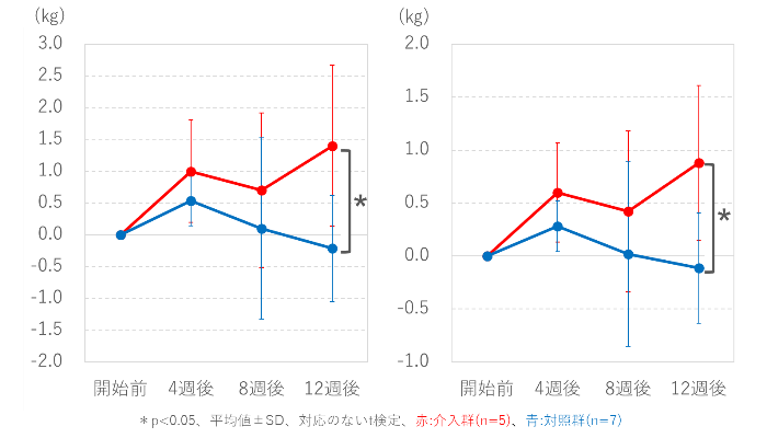 グラフ：検査結果