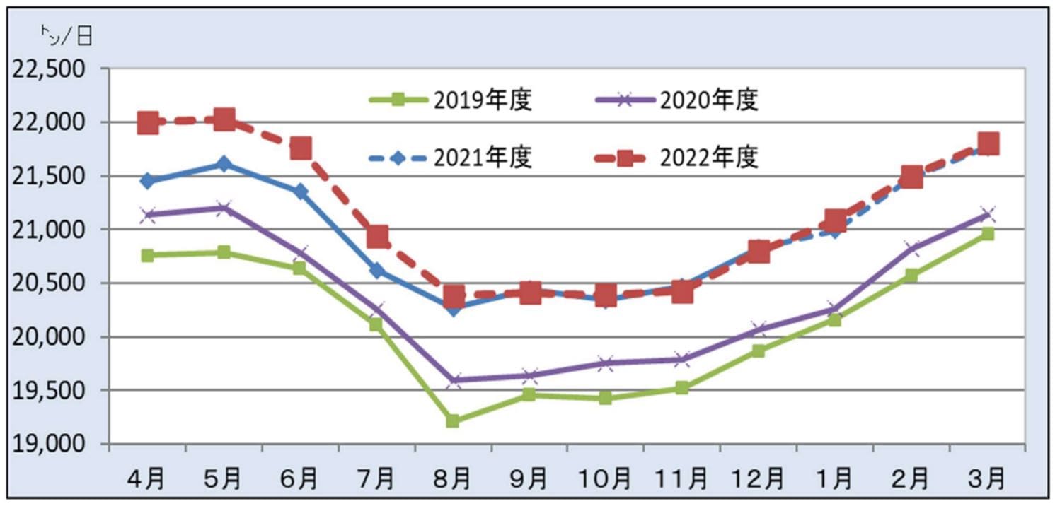 グラフ：生乳生産量