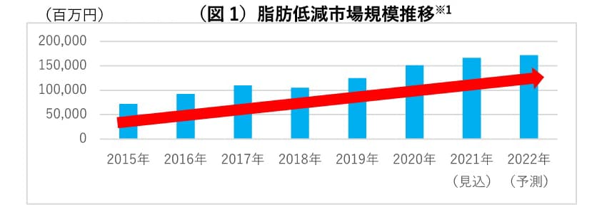 （図1）脂肪低減市場規模推移※1