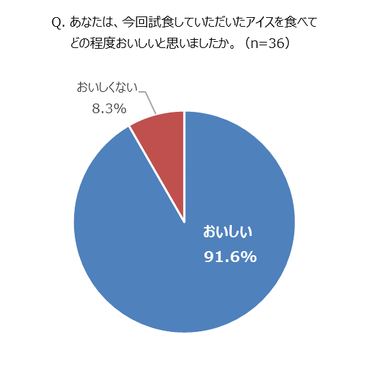 Q.あなたは、今回試食していただいたアイスを食べてどの程度おいしいと思いましたか。（n=36）