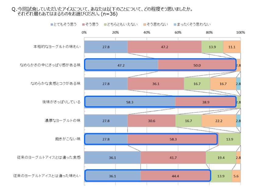 Q.今回試食していただいたアイスについて、あなたは以下のことについて、どの程度そう思いましたか。それぞれ最もあてはまるものをお選びください。（n=36）