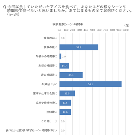 Q.今回試食していただいたアイスを食べて、あなたはどの様なシーンや時間帯で食べたいと思いましたか。あてはまるもの全てをお選びください。（n=34）