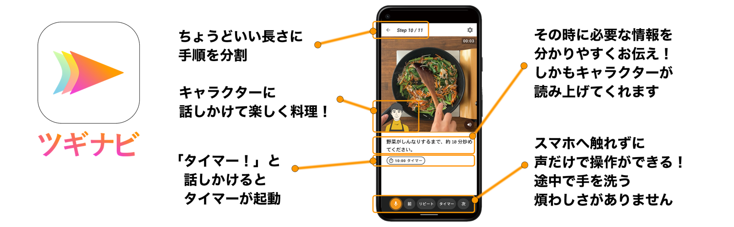 写真：ツギナビのイメージ画像。ちょうどいい長さに手順を分割　キャラクターに話しかけて楽しく料理！　「タイマー！」と話しかけるとタイマーが起動　その時に必要な情報を分かりやすくお伝え！しかもキャラクターが読み上げてくれます　スマホへ触れずに声だけで操作ができる！途中で手を洗う煩わしさがありません