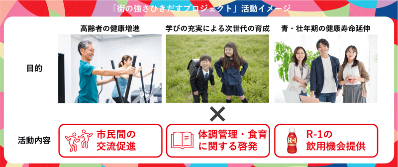 図：「街の強さひきだすプロジェクト」活動イメージ 目的 高齢者の健康増進 学びの充実による次世代の育成 青・壮年期の健康寿命延伸×活動内容 市民間の交流促進 体調管理・食育に関する啓発 R-1の飲用機会提供