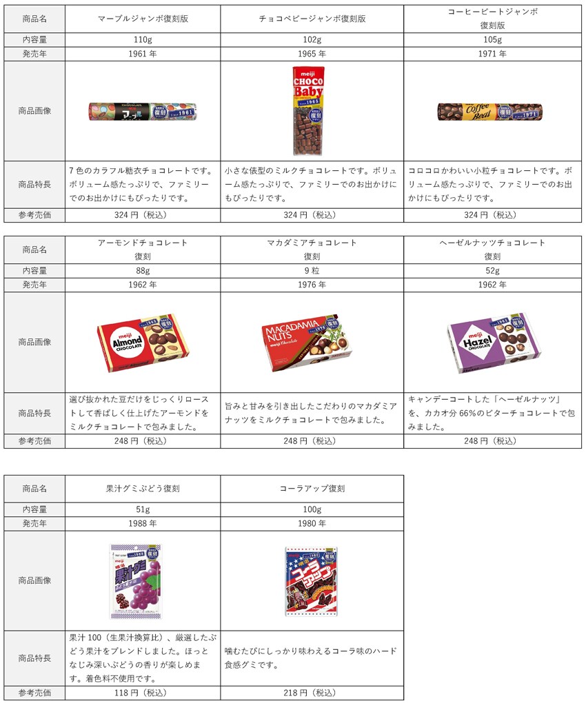 表:マーブルジャンボ復刻版(110g)、チョコベビージャンボ復刻版(102g)、コーヒービートジャンボ復刻版(102g)各324円(税込)、アーモンドチョコレート復刻(88g)、マカダミアチョコレート復刻(9粒)、ヘーゼルナッツチョコレート(52g)各248円(税込)、果汁グミぶどう復刻(51g)118円(税込)、コーラアップ復刻(100g)218円(税込)の詳細