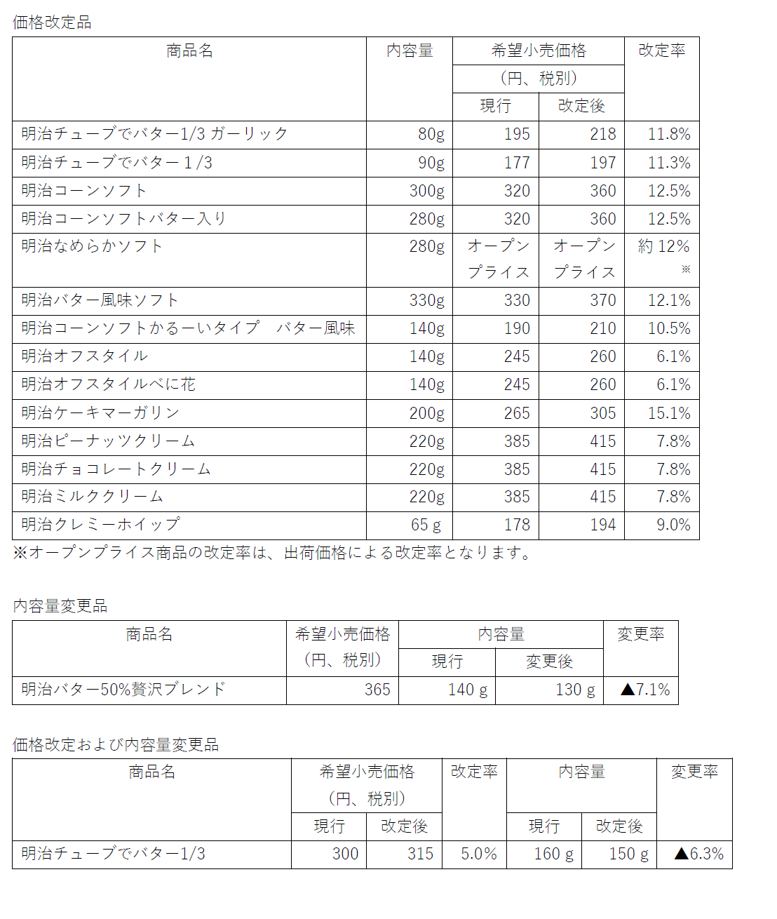 表:価格改定品の一覧、内容量変更の一覧、価格改定および内容量変更品の一覧
