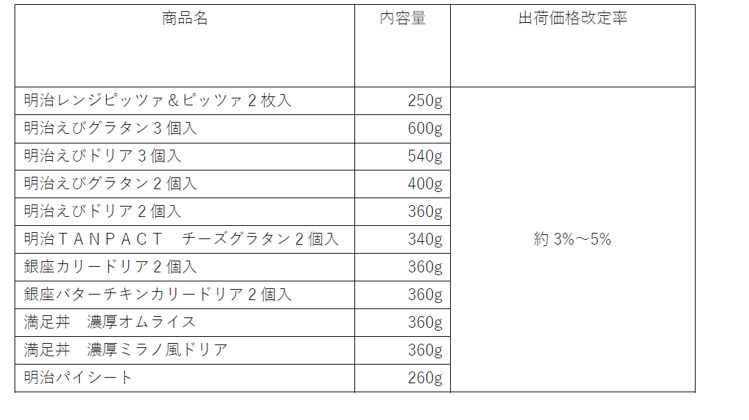 表:価格改定商品の一覧