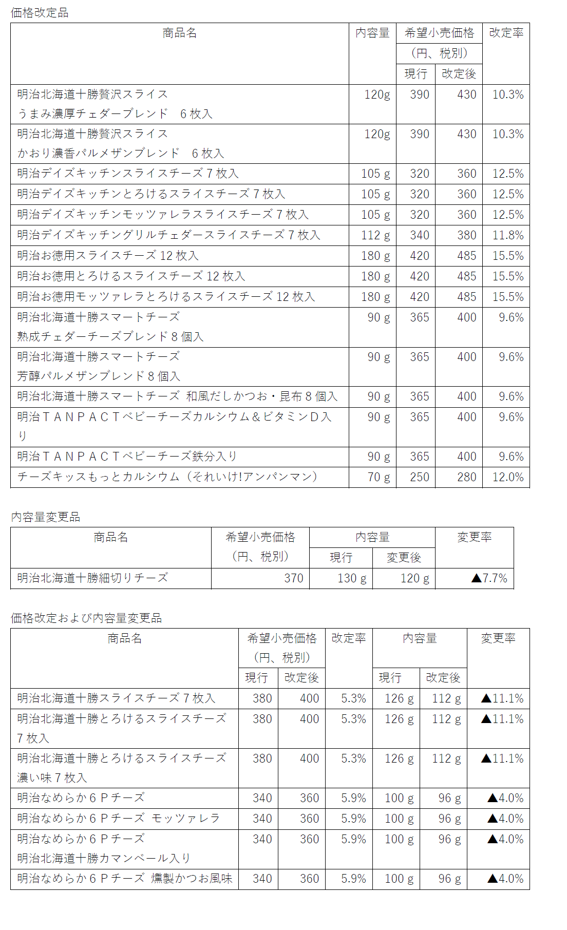 表:価格改定品の一覧、内容量変更の一覧、価格改定および内容量変更品の一覧