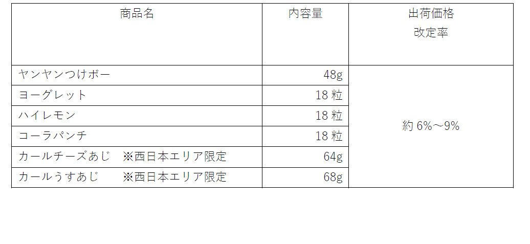 表:価格改定商品の一覧